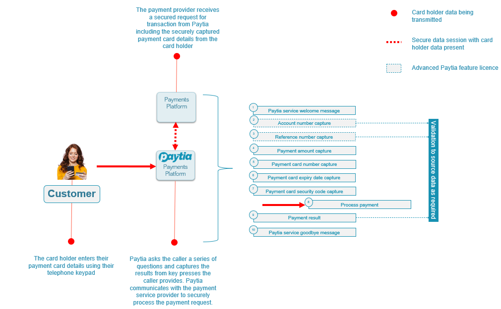 Paytia 24x7 Automated IVR Payment Processing Flow